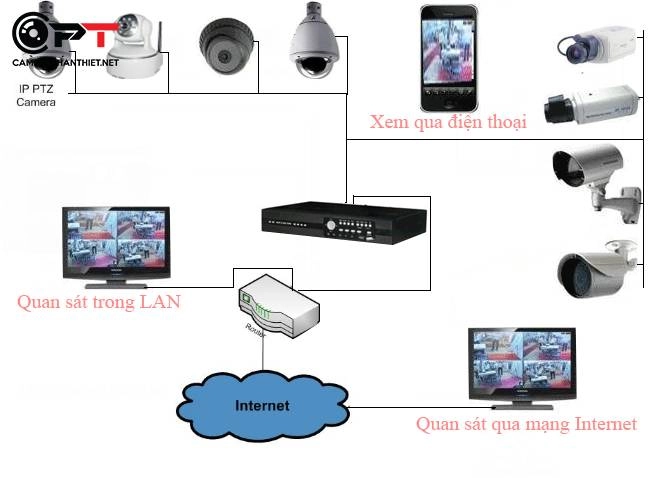 Tư vấn lắp camera quan sát cho gia đình