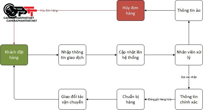 Chính sách và quyền lợi mua hàng trên hệ thống camera phan thiết - 2498