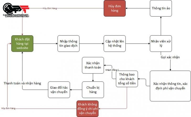 Chính sách và quyền lợi mua hàng trên hệ thống camera phan thiết - 2499
