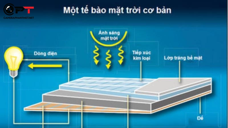 Hệ thống đèn năng lượng mặt trời có tạo ra điện vào những ngày mây mù, mưa, mùa đông không? - 2795