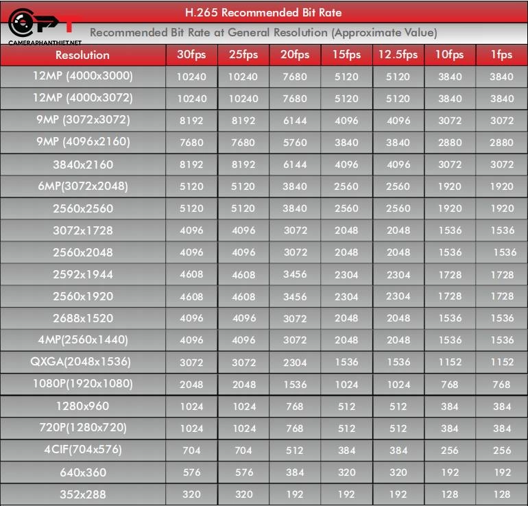 công cụ tính toán dung lượng lưu trữ camera, công thức tính chuẩn nhất năm 2022 - 3087