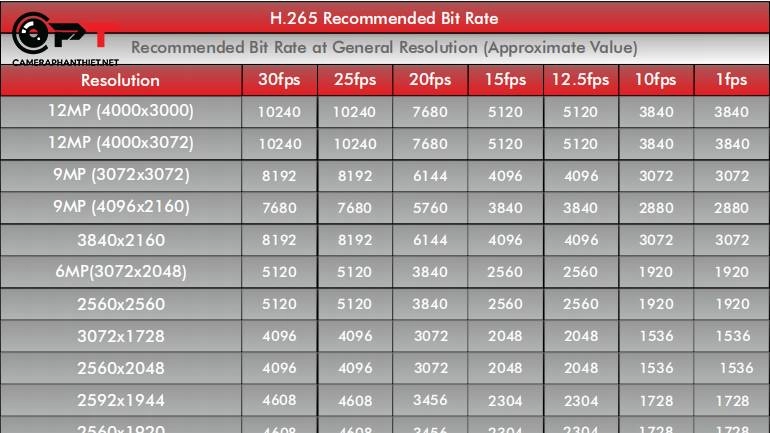 cách tính dung lượng lưu trữ camera bằng công cụ- công thức tính chuẩn nhất