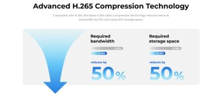 Công nghệ nén H.265 tiên tiến giúp thời gian lưu trữ dài hơn
