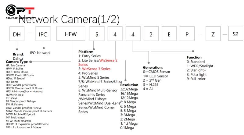 Hướng dẫn cách đọc mã sản phẩm Camera Dahua