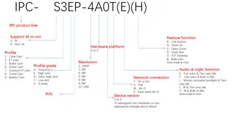 Cách đọc mã sản phẩm camera imou