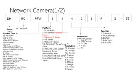 Những lưu ý khi đọc mã sản phẩm camera dahua đối với nhữ mã có -VN
