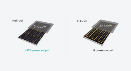 Minh họa tấm pin Half Cell hoạt động khi bị che bóng cục bộ